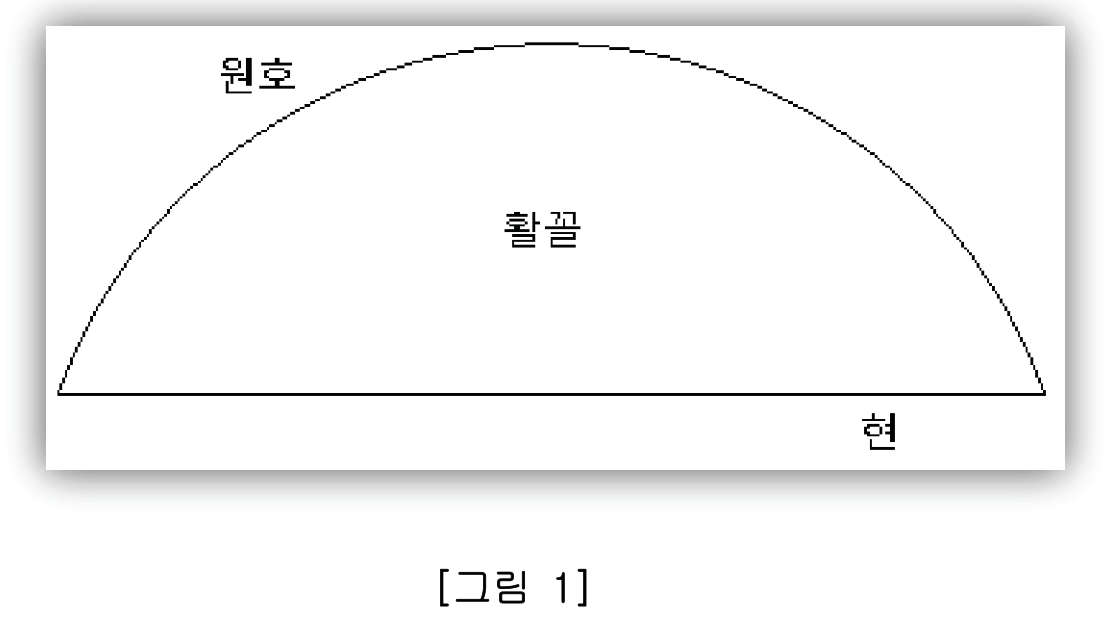 원호와 현으로 둘러싸인 활꼴을 보여주는 그림