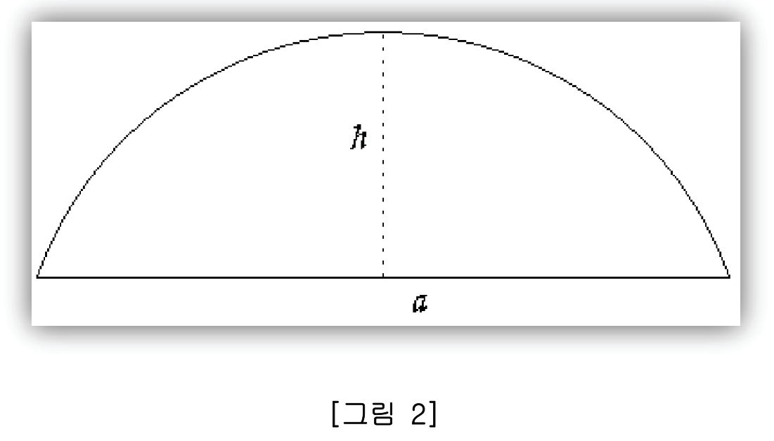 활꼴에서 현의 길이 a와 높이 h를 표시한 그림