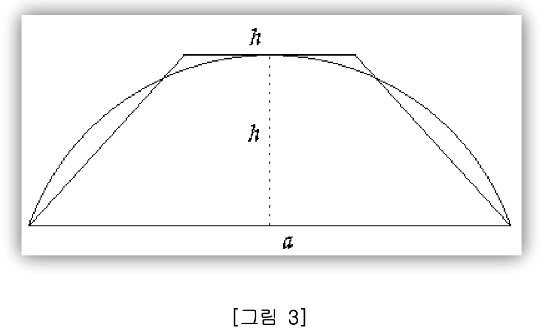 활꼴 안에 윗변의 길이가 높이 h와 같은 사다리꼴을 그려 넣은 그림
