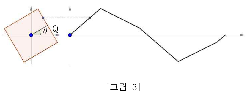 그림 3: 회전한 정사각형과 이동 거리에 따른 높이