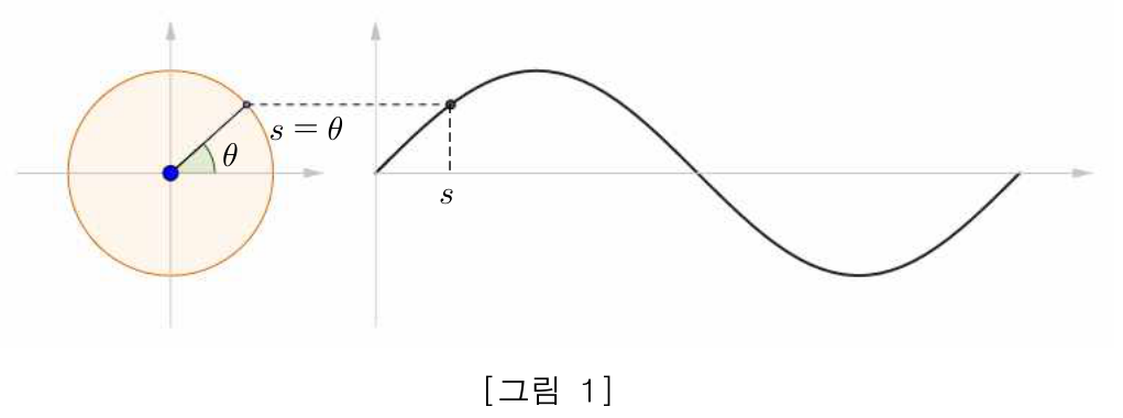 그림 1: 원 위의 점의 이동 거리와 높이