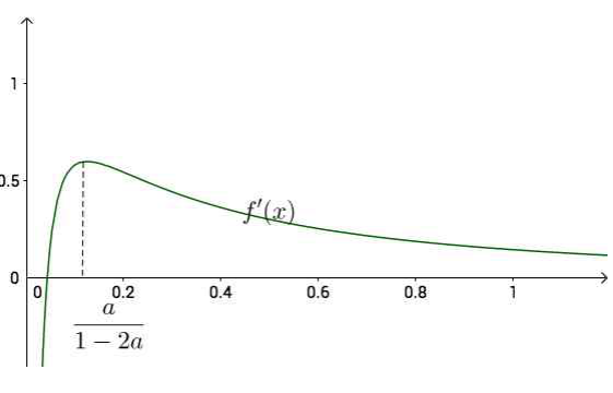 도함수 f′(x)가 증가하다 감소하여 0에 수렴하는 그래프