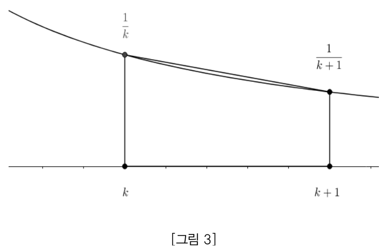 그림 3: y=1/x 위의 두 점을 연결한 사다리꼴