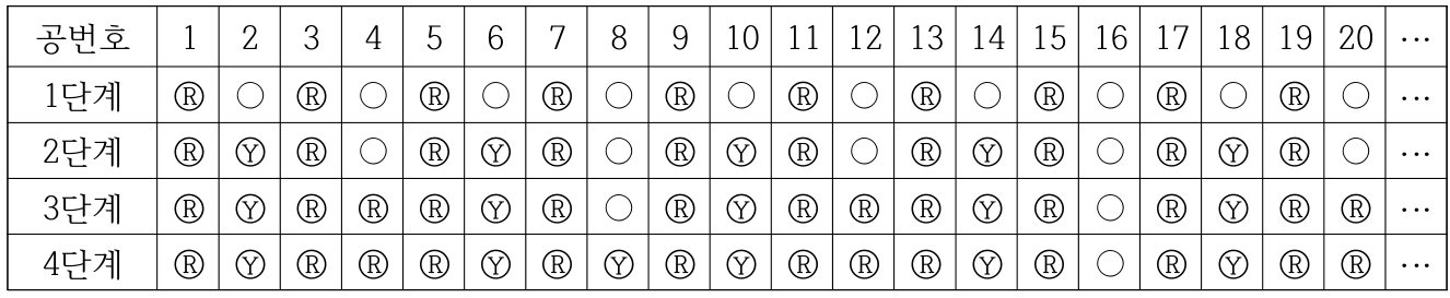 공 번호 1~20의 1~4단계별 흰색·빨간색·노란색 표
