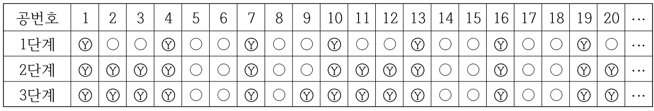 공 번호 1~20의 1~3단계별 흰색·노란색 표