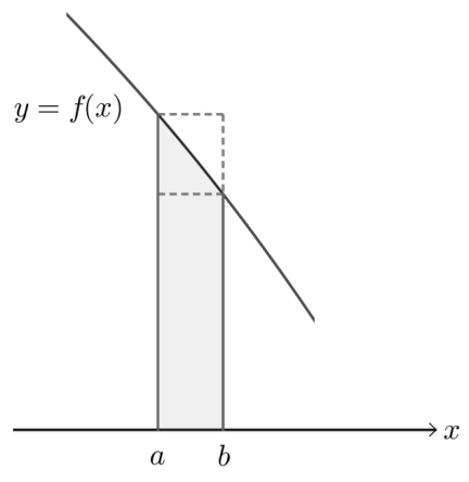 감소함수 아래의 영역과 높이가 f(a), f(b)인 두 직사각형의 넓이 비교