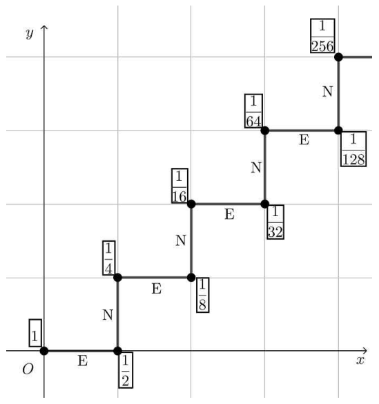그림 1-2: E와 N을 번갈아 이동하며 적는 1, 1/2, 1/4 등의 수