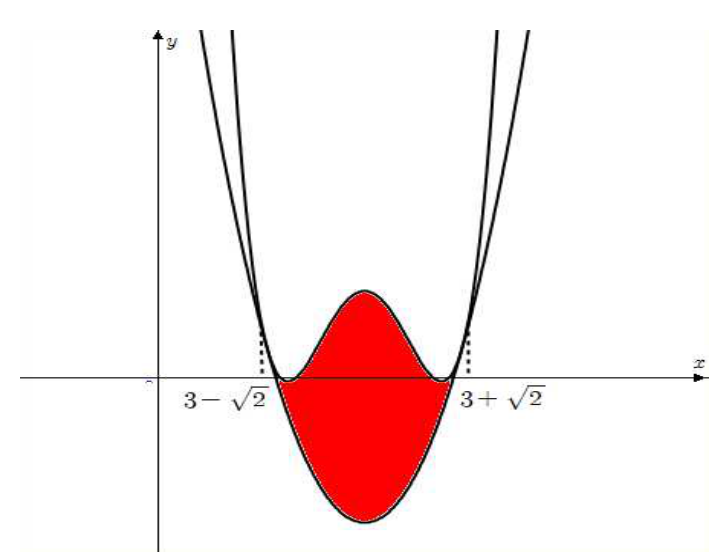 두 곡선이 x=3±√2에서 접하고 그 사이에 둘러싸인 영역