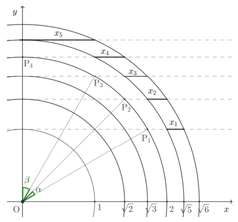 동심원과 직선 위의 점 P₁~P₄ 및 두 각 α, β