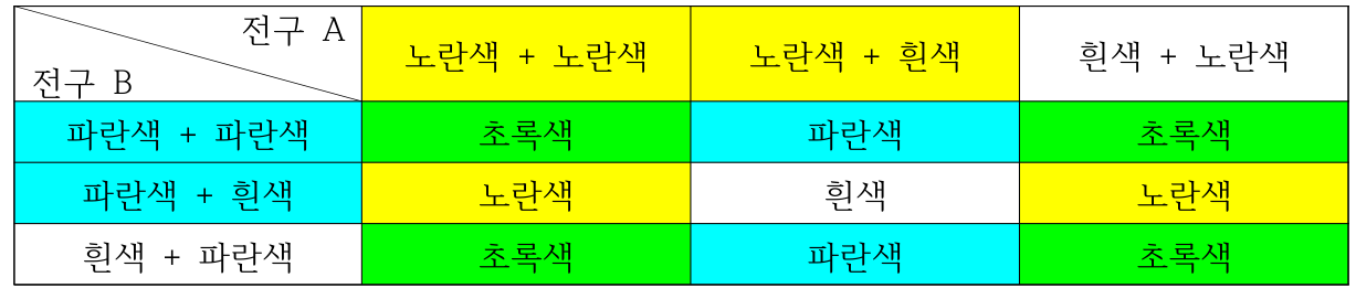 전구 A와 B의 비닐커버 조합에 따른 전구 C의 색 표
