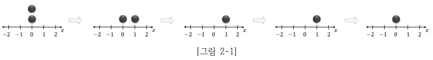 시행 순서에 따라 검은 바둑돌이 이동하고 버려지는 과정
