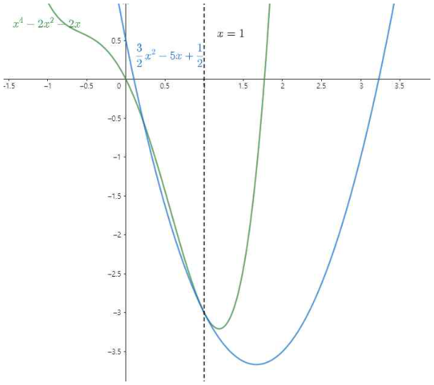 사차함수와 이차함수가 x=1에서 부드럽게 만나는 그래프