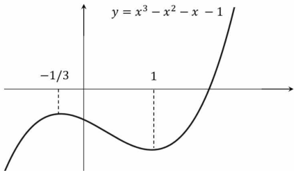 삼차함수 y=x³−x²−x−1의 그래프