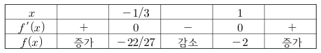 삼차함수 f(x)의 증감표