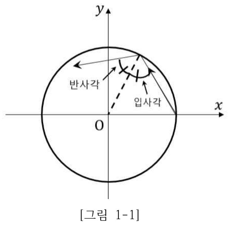 단위원 위의 한 점에서 빛이 반사되며 입사각과 반사각이 같음을 보여주는 그림