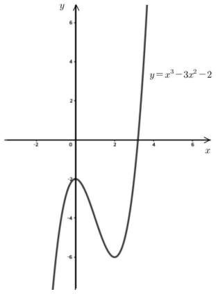 삼차함수 y=x³−3x²−2의 그래프