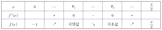 함수 f의 증가와 감소