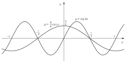 함수 sin 2x와 ¾cos x의 그래프