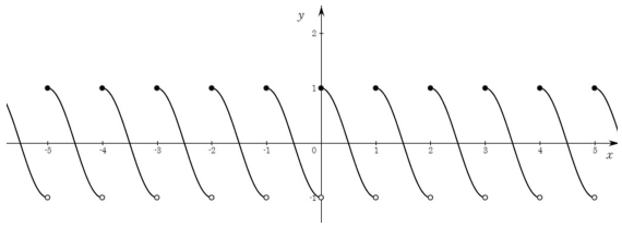 cos πx를 구간 [0,1)에서 반복한 함수 g(x)