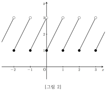 함수 f(x)=2x+1의 주기 1인 반복함수