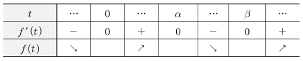 함수 f(t)의 도함수 부호와 증가·감소를 나타낸 원본 표