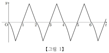 a=2일 때 함수 f(t)의 주기 2인 그래프