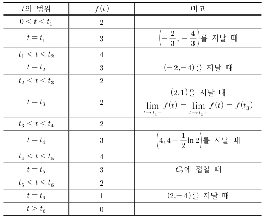 t의 구간별 곡선 C와 직선 ℓ의 교점 수와 불연속점