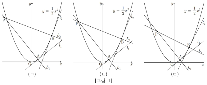 포물선 위 두 점에서의 법선의 교점 P가 놓이는 세 가지 경우