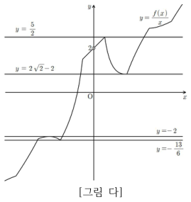 함수 g(x)=f(x)/x의 그래프와 교점 수가 바뀌는 수평선들