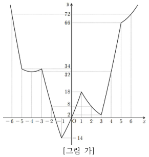함수 f(x)의 극값과 수평선의 높이를 표시한 그래프
