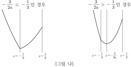 -3/(2a)의 위치에 따른 f(x)의 두 가지 그래프 개형