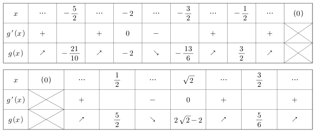 함수 g(x)=f(x)/x의 증가와 감소를 나타낸 두 표