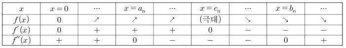 f(x), 도함수, 이계도함수의 부호와 증가·감소를 나타낸 대학 원본 표