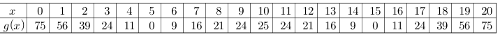 정수 x=0부터 20까지의 함수 g(x)의 값