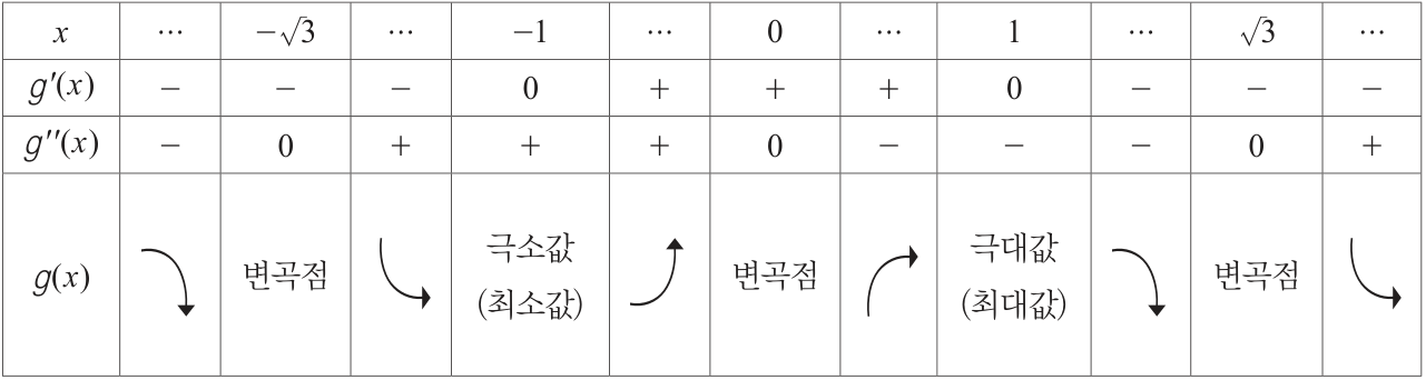 함수 g의 증감과 오목·볼록을 나타낸 대학 원문 표