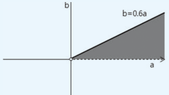 양의 a, b에 대하여 3a≥5b인 영역 A