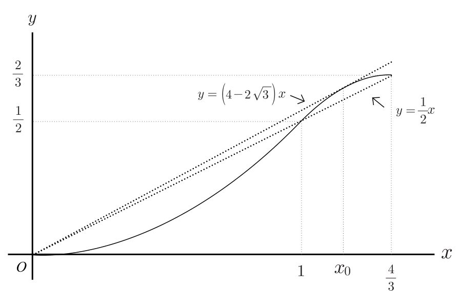 함수 g(x)와 두 경계 기울기의 직선