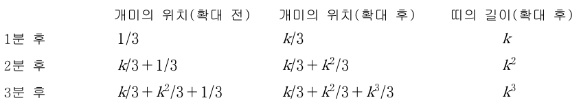 시간에 따른 개미의 위치와 띠의 길이