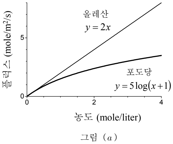 올레산과 포도당의 농도와 흡수 플럭스
