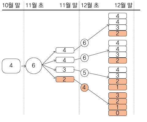10월 말부터 12월 말까지 잔액 변화의 경우