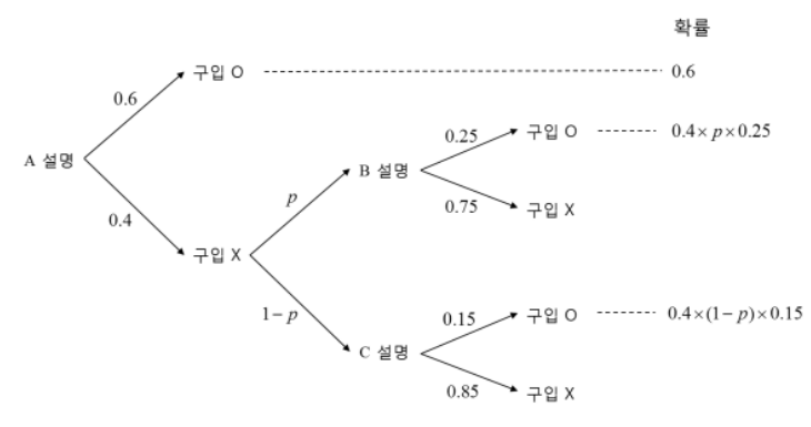 제조사 설명 순서에 따른 제품 구입 확률