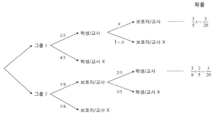 두 그룹의 학생과 보호자 희망직업 확률