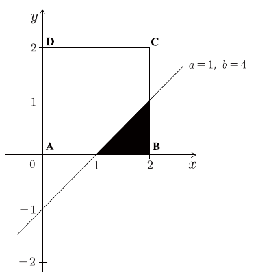 a=1, b=4일 때 y=x-1 아래의 삼각형 넓이 0.5