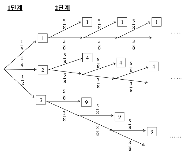 게임의 1단계와 반복되는 2단계의 확률 및 최종 점수 수형도