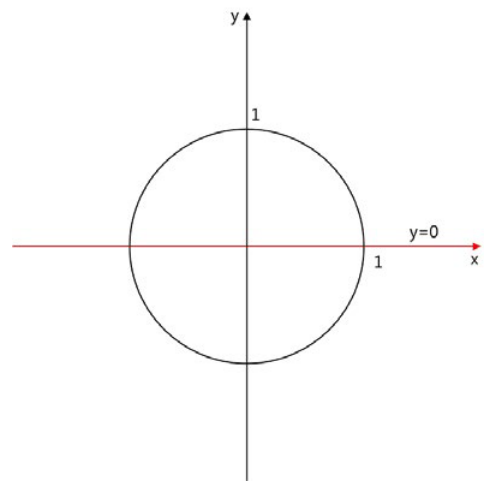 반지름 1인 원과 직선 y=0