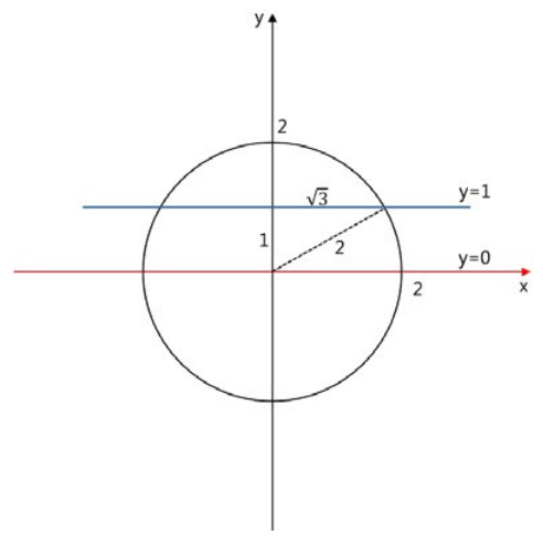 반지름 2인 원과 직선 y=0, y=1