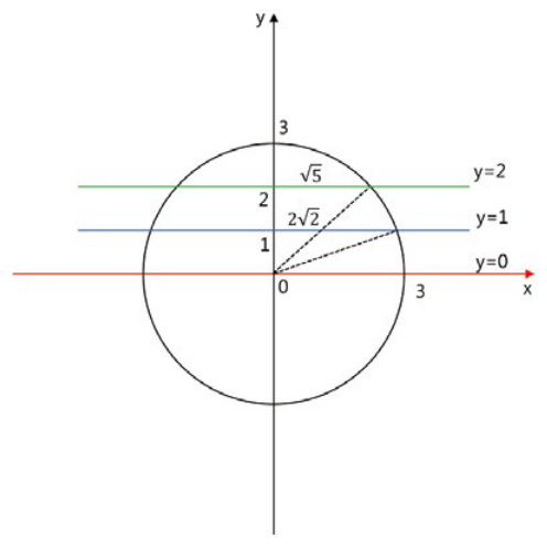 반지름 3인 원과 직선 y=0, y=1, y=2