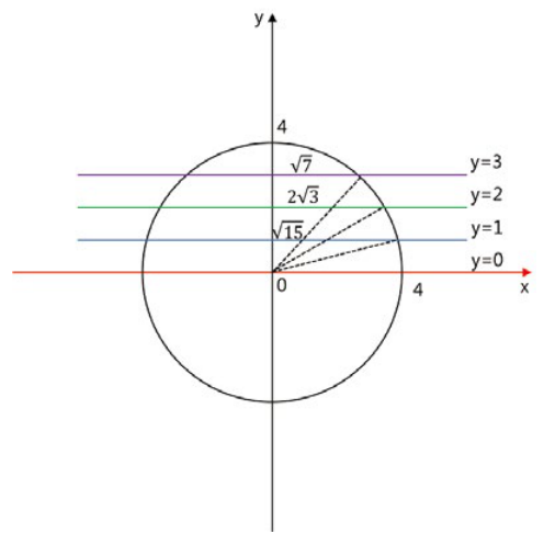 반지름 4인 원과 직선 y=0, y=1, y=2, y=3
