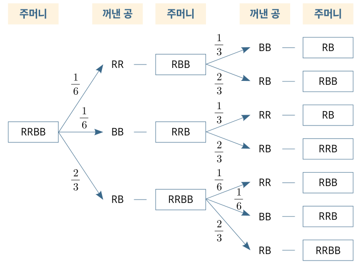 빨간 공과 파란 공을 두 차례 꺼내는 경우와 확률의 나무그림