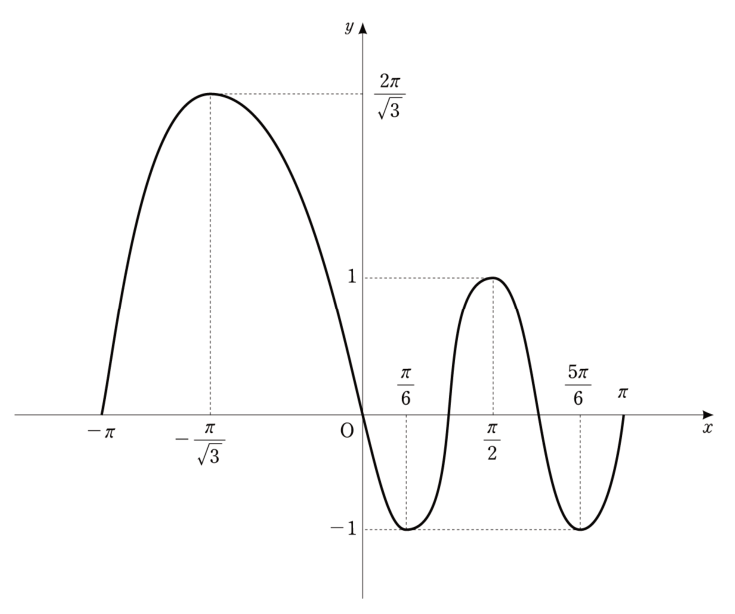 함수 f(x)의 그래프